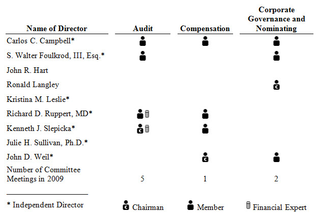 Chart of Committee Members